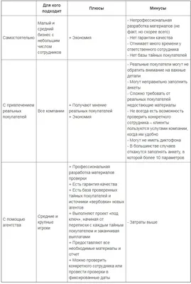 Тайный Покупатель": 4 Реальных Повода Промониторить Ваши Магазины по Всем  Параметрам | 