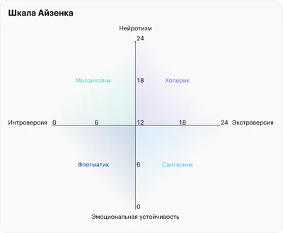 4 типа темперамента: меланхолик, холерик, сангвиник, флегматик