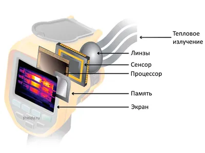 Что такое тепловизор, его устройство и назначение.