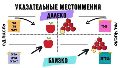 Указательные местоимения в английском языке: таблица