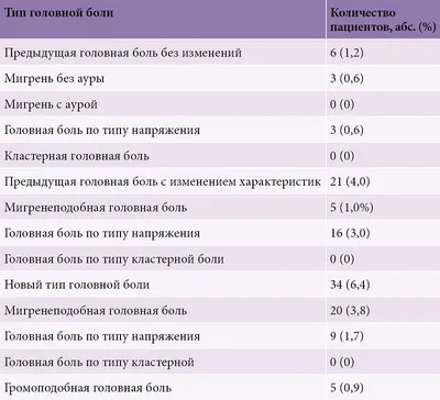 Избыточное использование анальгетиков пациентами с персистирующей головной  болью после впервые возникшего ишемического инсульта uMEDp