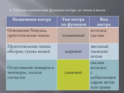 ТИПЫ КОСТРОВ - презентация, доклад, проект