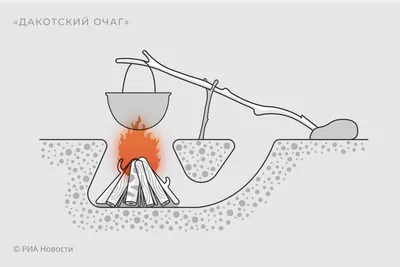 Виды костров: типы, названия и лучшие способы правильного разведения