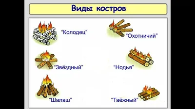 Виды разжигание костров - презентация онлайн