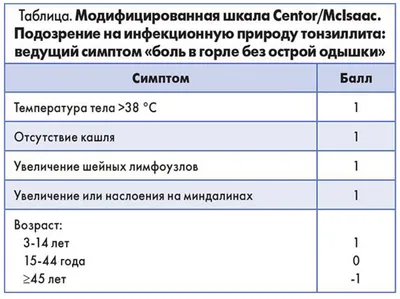 Тонзиллит: симптомы и признаки, лечение, профилактика и препараты