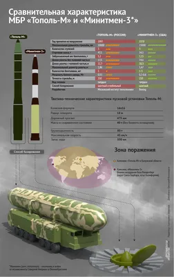 Межконтинентальный ракетный комплекс «Тополь-М»