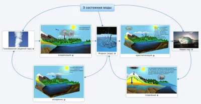 Три состояния воды картинки