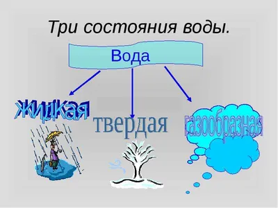 Три состояния воды 2 класс презентация, доклад, проект