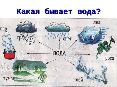 Физические состояния природной воды