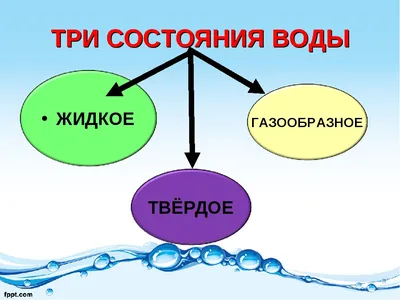 Конспект и презентация к уроку окружающего мира 3 класс УМК ПНШ "Свойства  воды в жидком состоянии"