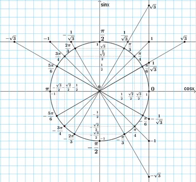 Тригонометрический круг. Формулы тригонометрии