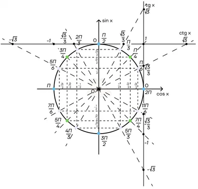 Тригонометрическая окружность и графики функций - Умскул Учебник