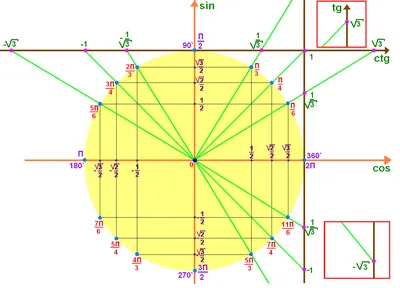Тригонометрический круг - YouTube