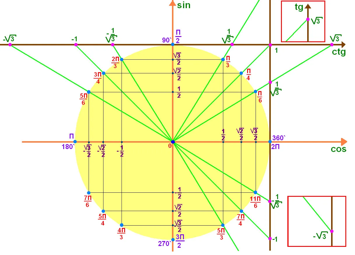 10 и 3 на окружности. Единичная окружность синус. Тригонометрическая окружность -2pi. Тригонометрическая окружность со значениями. Тригонометрический круг ось синусов.