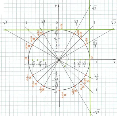 Единичная окружность в тригонометрии