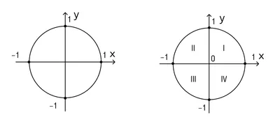 Тригонометрический круг (Тригонометричне коло)