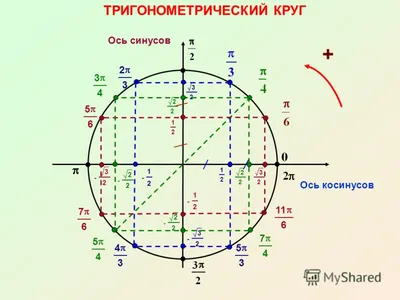 Занятие 0-4. Тригонометрические уравнения Задание 13 ЕГЭ