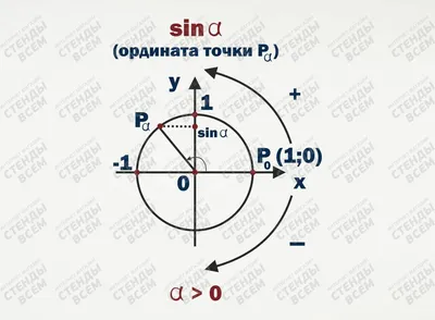 Математика - Алгебра 10 класс