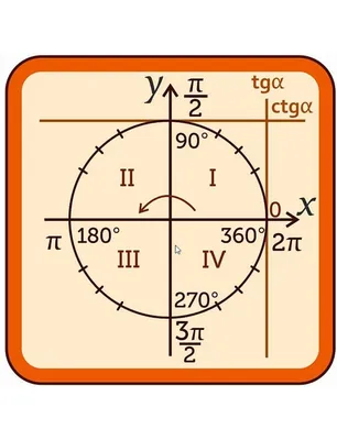 Стенд "Тригонометрический круг"