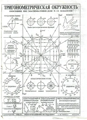 Тригонометрический круг - презентация, доклад, проект скачать