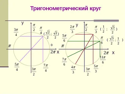 Unit Circle with all its values. Figure 1 | MATHVOX