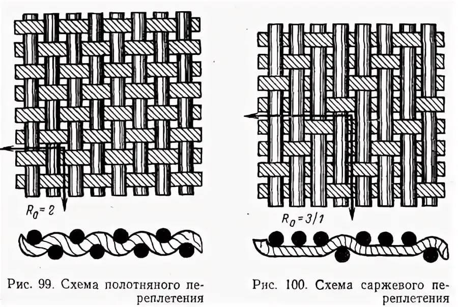 Переплетения ниток. Схема ткани. Переплетение подкладочного материала. Рогожка переплетение ткани схема. Ткацкие переплетения трикотажные.