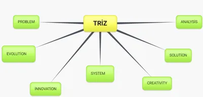 TRIZ Training on the Theory of Inventive Problem Solving - Innovation  Training | Design Thinking Workshops