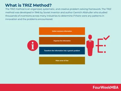 WHAT IS TRIZ… – INVENTIVE PROBLEM SOLVING