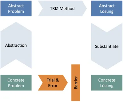 TRIZ: Theory of Inventive Problem Solving - FourWeekMBA