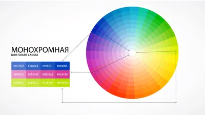 Цветовой круг Оствальда |  Художественная студия