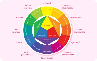 Что такое цветовой круг Иттена и как пользоваться схемой сочетания цветов —  Edutoria Блог
