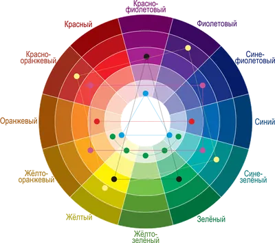 Цветовой круг ZEXH: цвета уровней | | Круги, Цветы, Живопись