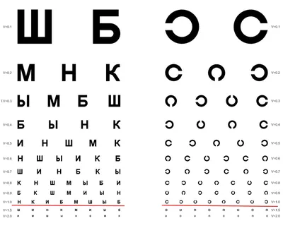 Таблица Сивцева для проверки зрения у окулиста: описание, разбор методики
