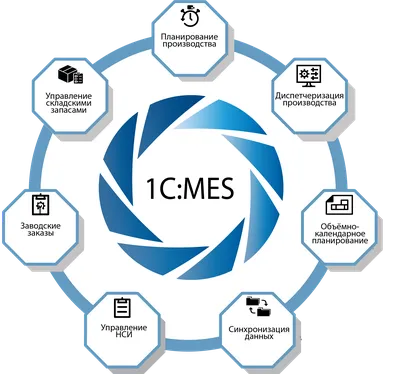1С:MES Оперативное управление производством - О решении - Возможности