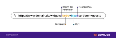 URL-Parameter verstehen und SEO-freundlich organisieren