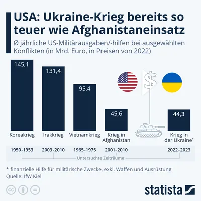 Infografik: USA: Ukraine-Krieg bereits so teuer wie Afghanistaneinsatz |  Statista