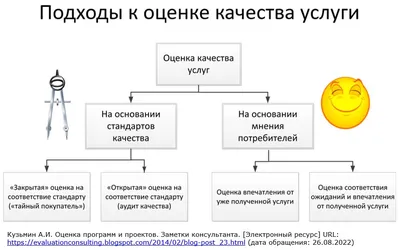 Оценка программ и проектов: Подходы к оценке качества услуг