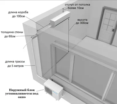 Оптимальное место установки кондиционера - узнать в 