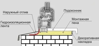 Установка пластиковых окон своими руками 