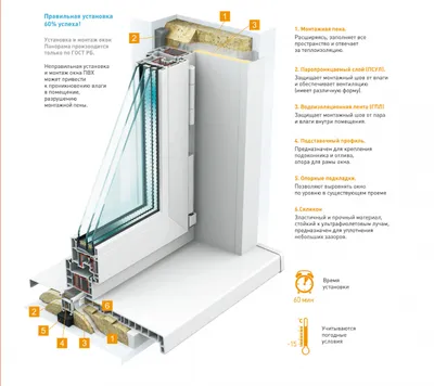 Установка пластиковых окон свои руками | Блог Галереи окон