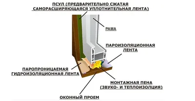 Технология установки пластиковых окон ПВХ - Окна ПВХ Минск в Окна Пласт