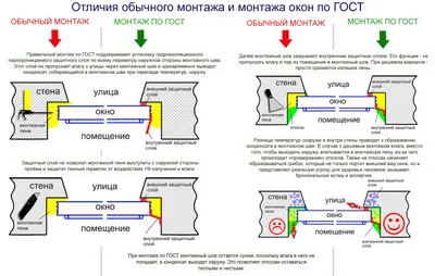 Установка пластиковых окон своими руками. Фото, видео, инструкция по  монтажу окон своими руками.