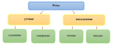 Устная речь ребенка