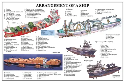 Устройство судна (на английском языке) | Danube River News
