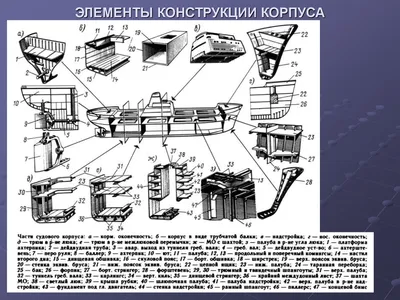 Рис. 28. Основные типы встроенных подруливающих устройств» - картинка из  статьи: «Рулевое устройство судна» - Моделизд.ру