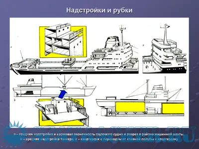 Устройство судна (презентация PowerPoint) - Учебный центр специалистов  морского транспорта, Одесса [2007, PPT] :: Морской трекер