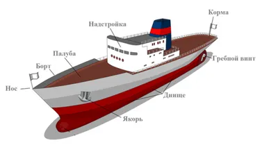 Устройство судна на английском — ABCLAND