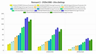 DSOG: У Remnant 2 смехотворно высокие системные требования, 4К не тянет  даже RTX 4090 - Shazoo