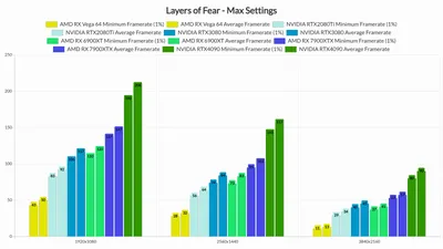 DSOG: Для игры в Layers of Fear в 4К-разрешении вам потребуется видеокарта  уровня RTX 4090 - Shazoo