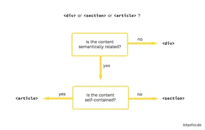 What is the Difference between div and span in HTML? - Scaler Topics